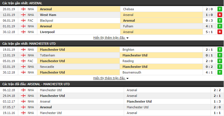 Nhận định Arsenal vs Man Utd 02h55, 26/01 (vòng 1/16 FA Cup)