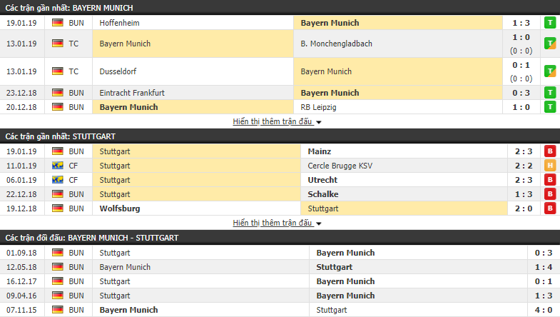 Nhận định Bayern Munich vs Stuttgart 21h30, 27/01 (vòng 19 VÐQG Ðức)