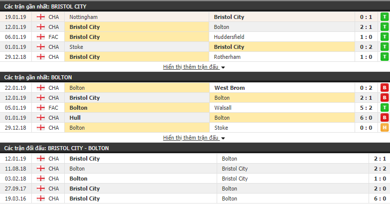 Nhận định Bristol City vs Bolton 02h45, 26/01 (vòng 1/16 FA Cup)