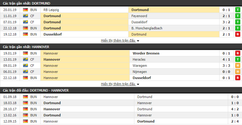 Nhận định Dortmund vs Hannover 21h30, 26/01 (vòng 19 VÐQG Ðức)