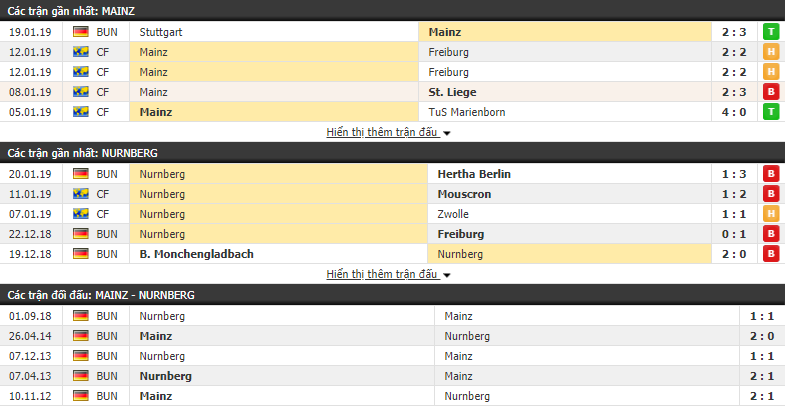 Nhận định Mainz vs Nurnberg 21h30, 26/01 (vòng 19 VÐQG Ðức)