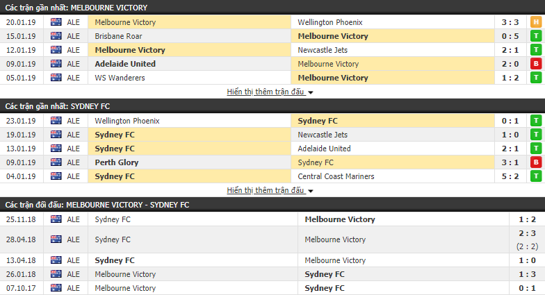 Nhận định Melbourne Victory vs Sydney 15h50, 26/01 (vòng 16 VÐQG Úc)