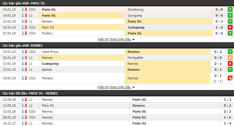 Nhận định PSG vs Rennes 03h00, 28/01 (vòng 22 VÐQG Pháp)