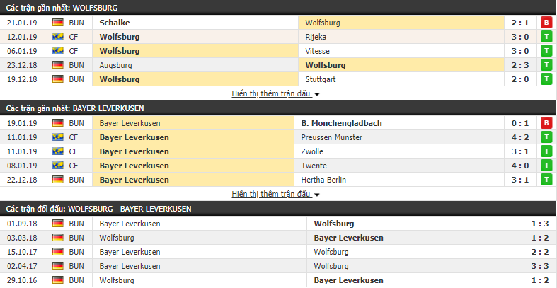 Nhận định Wolfsburg vs Leverkusen 21h30, 26/01 (vòng 19 VÐQG Ðức)