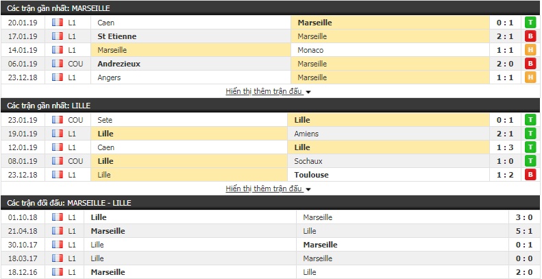 Nhận định Marseille vs Lille 2h45, 26/1 (vòng 22 Ligue 1)