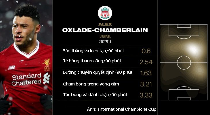 Vì sao Chamberlain trở thành át chủ bài của Liverpool trong cuộc đua vô địch Ngoại hạng Anh?