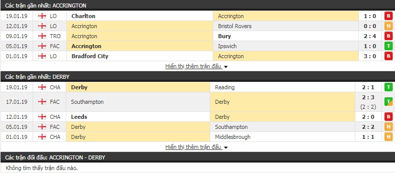 Nhận định Accrington vs Derby County 19h30, 26/1 (vòng 4 FA Cup)