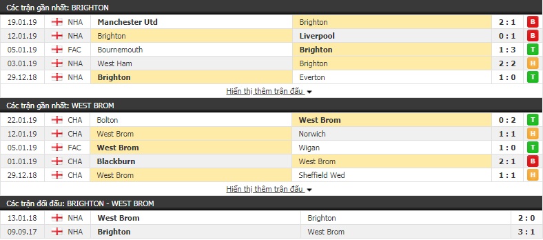 Nhận định Brighton vs West Brom 22h00, 26/1 (vòng 4 FA Cup)