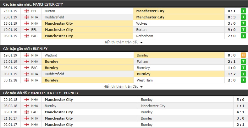Nhận định Man City vs Burnley 22h00, 26/1 (vòng 4 FA Cup)