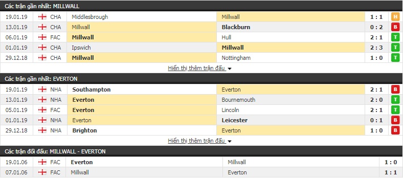 Nhận định Millwall vs Everton 0h30 ngày 27/1 (vòng 4 FA Cup)