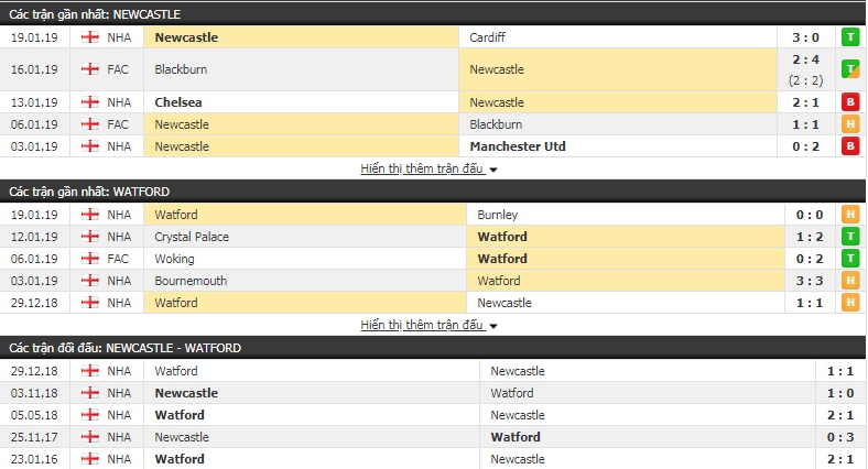 Nhận định Newcastle vs Watford 22h00, 26/1 (vòng 4 FA Cup)