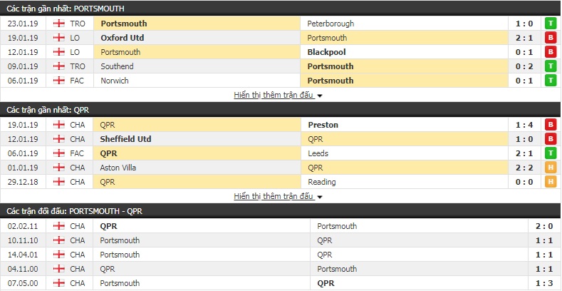 Nhận định Portsmouth vs QPR 22h00, 26/1 (vòng 4 FA Cup)
