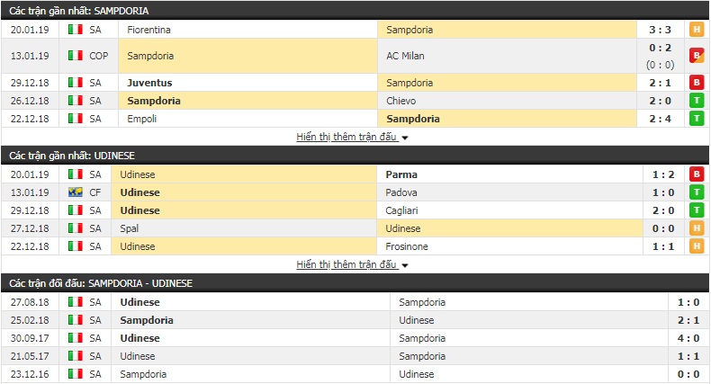 Nhận định Sampdoria vs Udinese 0h00, 27/1 (vòng 21 Serie A)