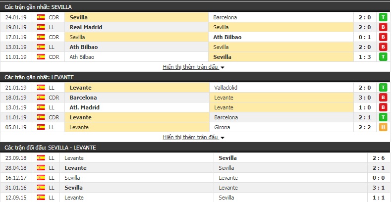 Nhận định Sevilla vs Levante 19h00, 26/1 (vòng 21 La Liga)