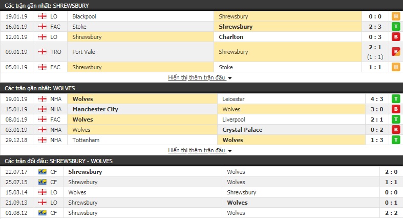 Nhận định Shrewsbury vs Wolves 22h00, 26/1 (vòng 4 FA Cup)