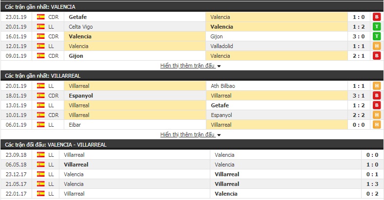 Nhận định Valencia vs Villarreal 2h45, 27/1 (vòng 21 La Liga)