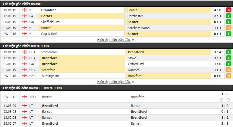 Nhận định Barnet vs Brentford 2h45, 29/1 (vòng 4 FA Cup)