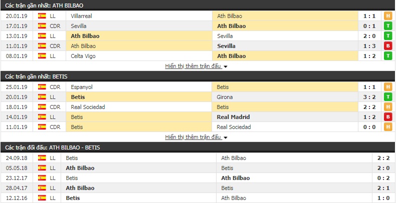 Nhận định Bilbao vs Betis 0h30, 28/1 (vòng 21 La Liga)