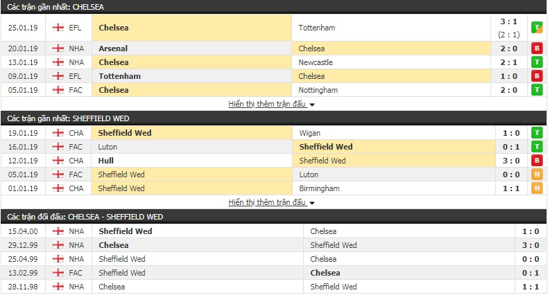 Nhận định Chelsea vs Sheffield Wed 1h00, 28/1 (vòng 4 FA Cup)