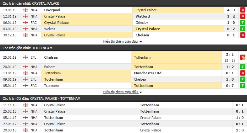 Nhận định Crystal Palace vs Tottenham 23h00, 27/1 (vòng 4 FA Cup)