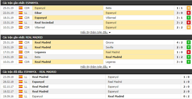 Nhận định Espanyol vs Real Madrid 2h45, 28/1 (vòng 21 La Liga)