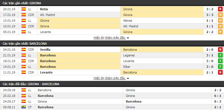 Nhận định Girona vs Barcelona 22h15, 27/1 (vòng 21 La Liga)