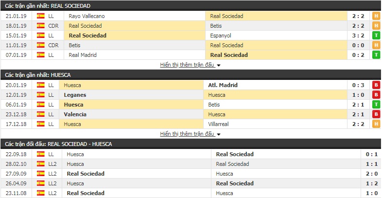 Nhận định Sociedad vs Huesca 0h30, 28/1 (vòng 21 La Liga)