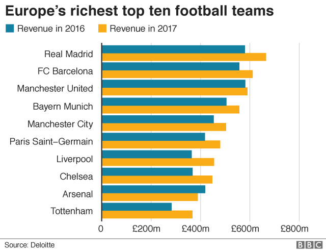 Real Madrid giành lại vị trí của CLB giàu nhất thế giới từ tay MU
