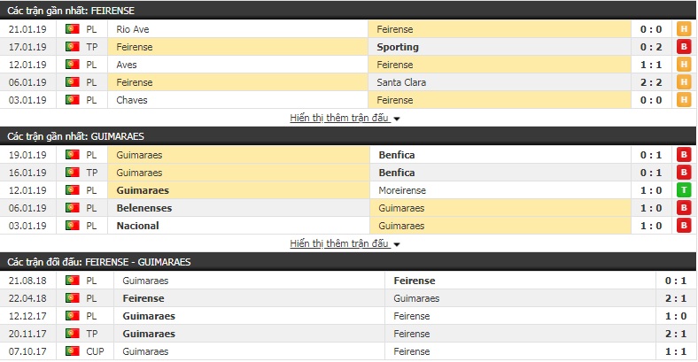 Nhận định Feirense vs Guimaraes 4h15, 29/1 (vòng 22 VĐQG Bồ Đào Nha)