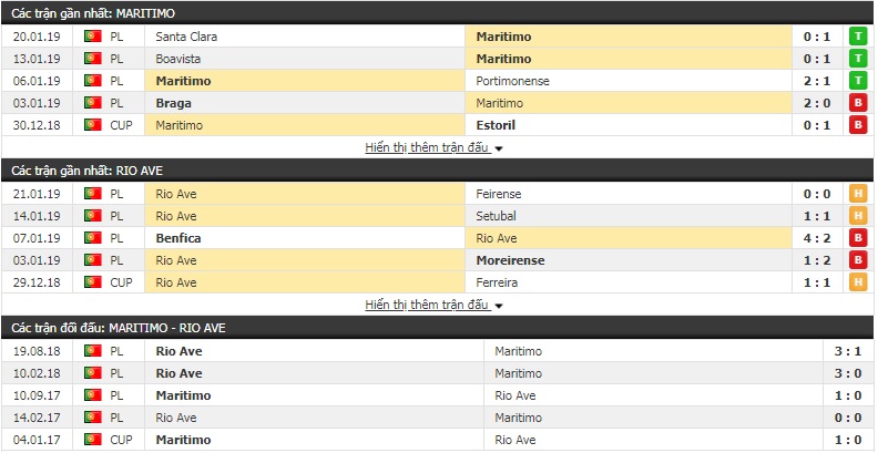 Nhận định Maritimo vs Rio Ave 0h00, 29/1 (vòng 22 VĐQG Bồ Đào Nha)