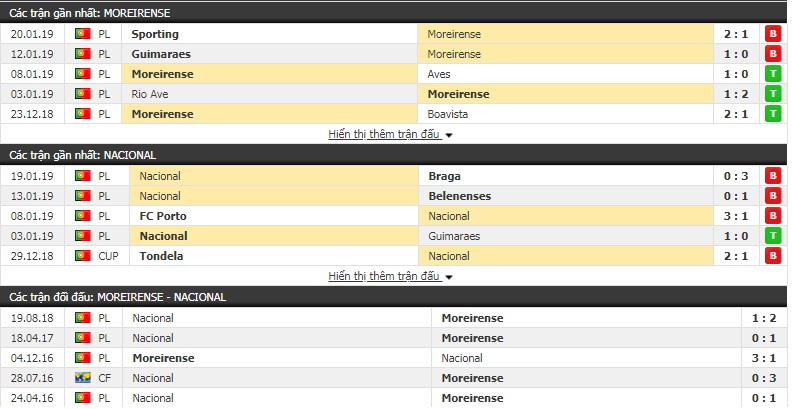 Nhận định Moreirense vs Nacional 2h00, 29/1 (vòng 22 VĐQG Bồ Đào Nha)