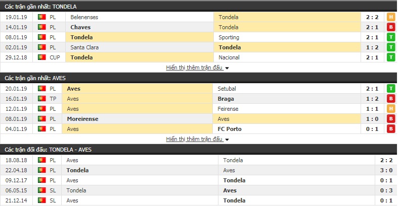 Nhận định Tondela vs Aves 2h00, 29/1 (vòng 22 VĐQG Bồ Đào Nha)