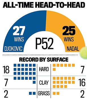 Australian Open: Trời ơi tin nổi không, Nadal mới đụng Djokovic đúng 1 lần