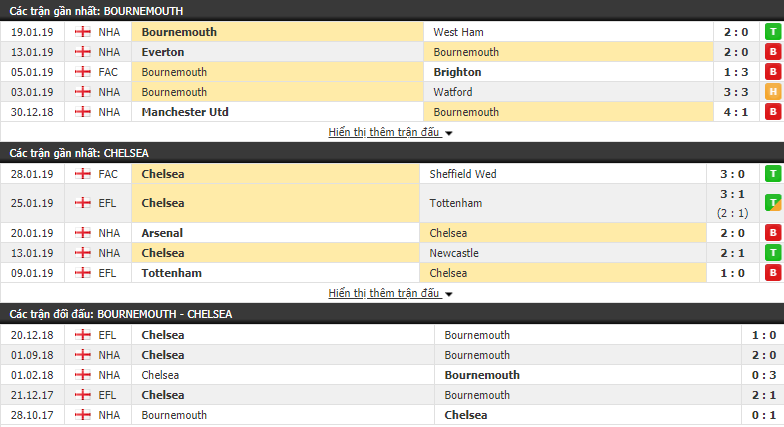 Nhận định Bournemouth vs Chelsea 02h45, 31/01 (vòng 24 Ngoại hạng Anh)