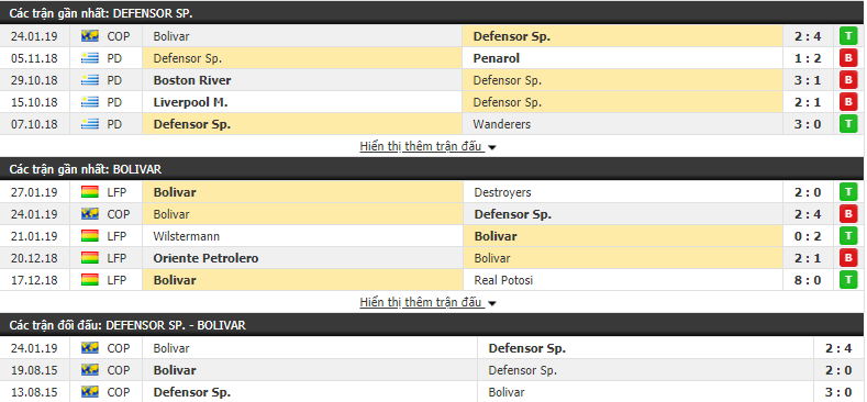 Nhận định Defensor vs Bolivar 06h30, 31/01 (Lượt về Play-Off Copa Libertadores)
