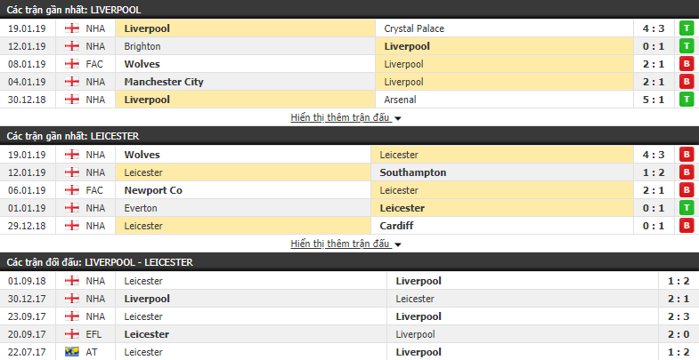 Soi kèo trận Liverpool vs Leicester 03h00, 31/01 (vòng 24 Ngoại hạng Anh)