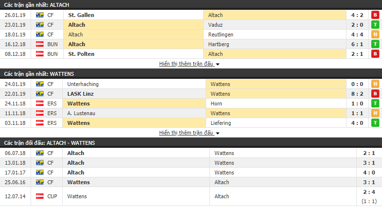 Nhận định Rheindorf Altach vs Wattens 20h00, 30/01 (Giao hữu Câu Lạc Bộ)