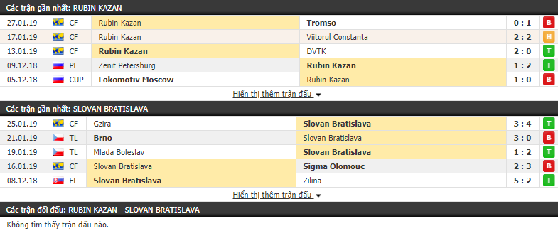 Nhận định Rubin Kazan vs Slovan Bratislava 21h00, 30/01 (Giao hữu Câu Lạc Bộ)