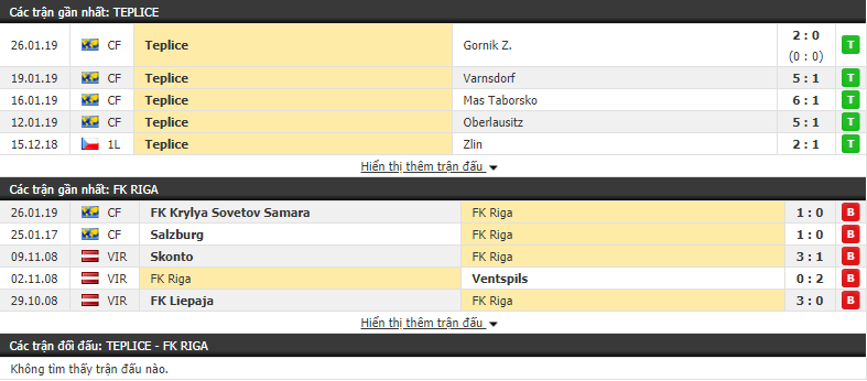 Nhận định Teplice vs Riga 20h00, 30/01 (Giao hữu Câu Lạc Bộ)