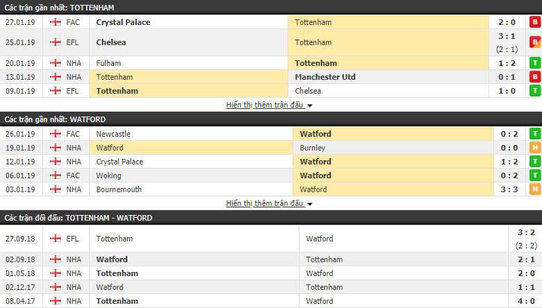 Nhận định Tottenham vs Watford 03h00, 31/01 (vòng 24 Premier League)