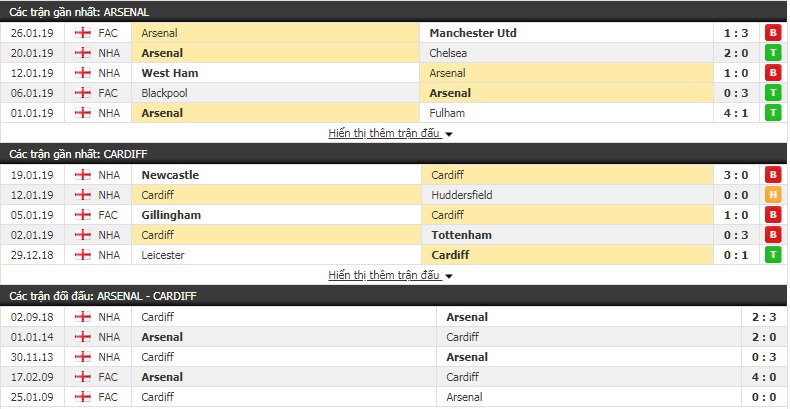 Soi kèo Arsenal vs Cardiff 2h45, 30/1 (vòng 24 Ngoại hạng Anh)