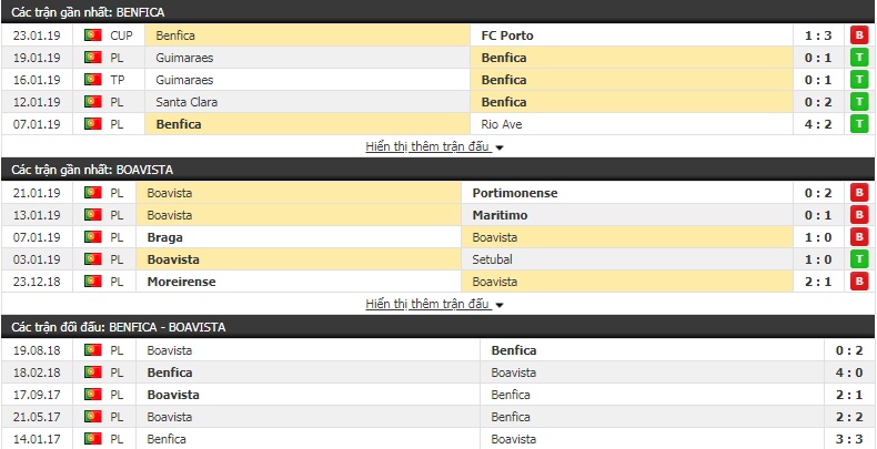 Nhận định Benfica vs Boavista 2h00, 30/1 (vòng 19 VĐQG Bồ Đào Nha)