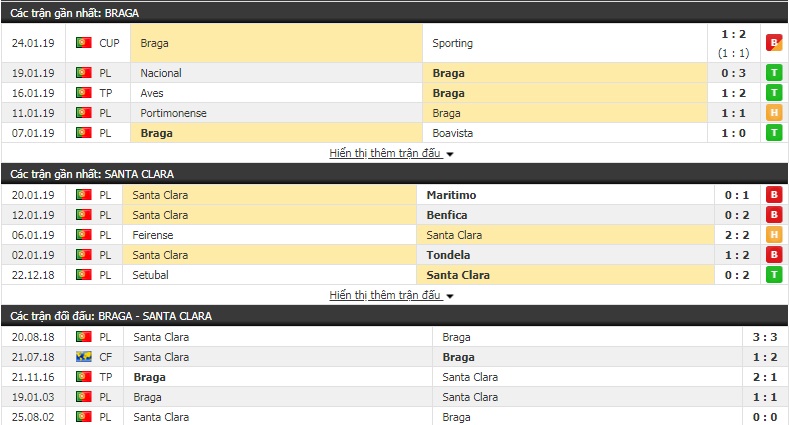 Nhận định Braga vs Santa Clara 4h15, 30/1 (vòng 19 VĐQG Bồ Đào Nha)