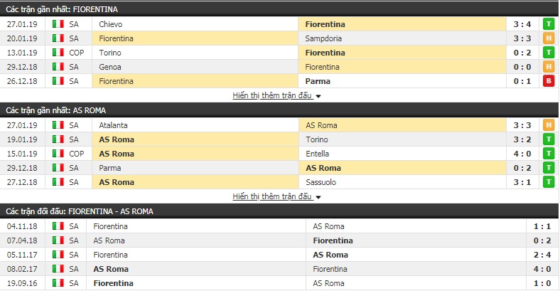 Nhận định Fiorentina vs AS Roma 0h15, 31/1 (tứ kết Cúp QG Italia)
