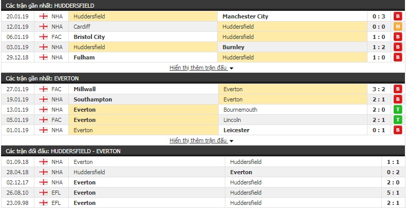 Nhận định Huddersfield vs Everton 2h45, 30/1 (vòng 24 Premier League)