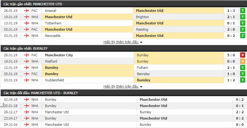 Nhận định Man Utd vs Burnley 3h00, 30/1 (vòng 24 Premier League)