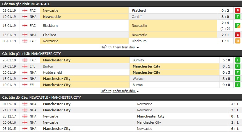 Soi kèo trận Newcastle vs Man City 3h00, 30/1 (vòng 24 Premier League)