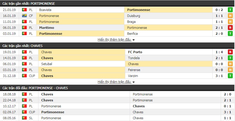 Nhận định Portimonense vs Chaves 2h00, 30/1 (vòng 19 VĐQG Bồ Đào Nha)