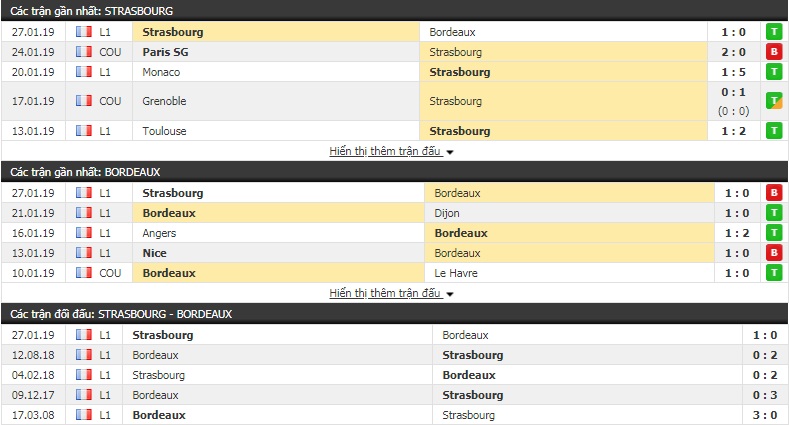 Nhận định Strasbourg vs Bordeaux 0h45, 31/1 (bán kết Cúp LĐ Pháp)