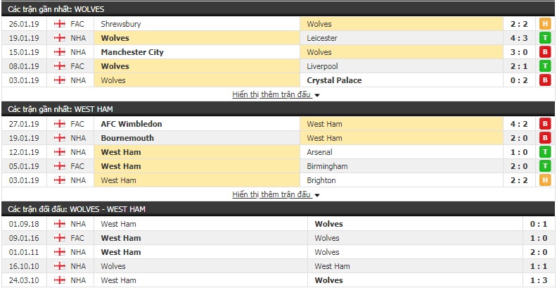 Nhận định Wolves vs West Ham 2h45, 30/1 (vòng 24 Premier League)